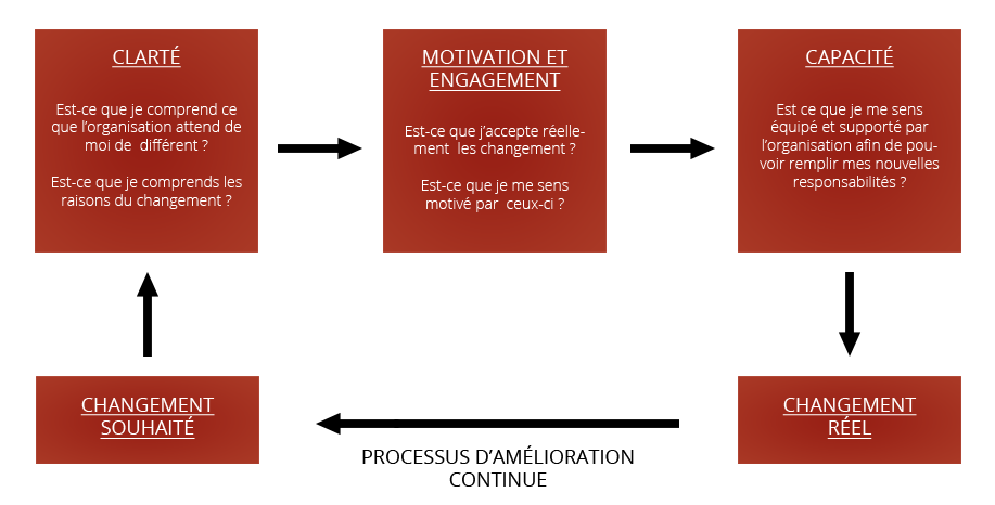 Gestion du changement, amélioration continue