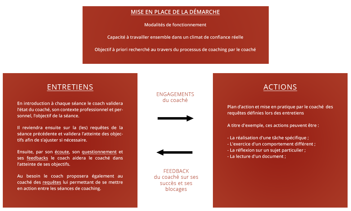 Modalités du coaching et démarche