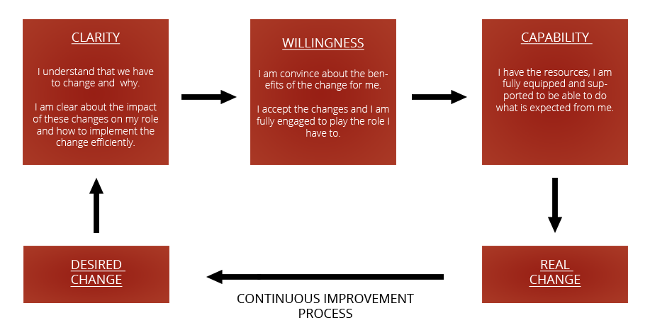 Continuous improvement process