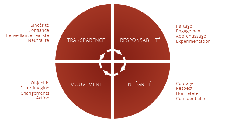 Valeurs et principes